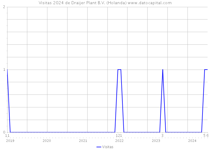 Visitas 2024 de Draijer Plant B.V. (Holanda) 