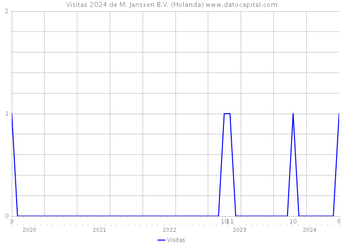 Visitas 2024 de M. Janssen B.V. (Holanda) 