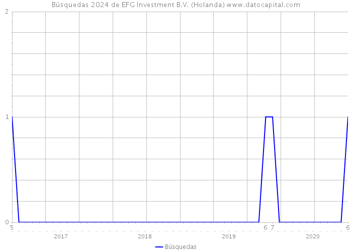 Búsquedas 2024 de EFG Investment B.V. (Holanda) 