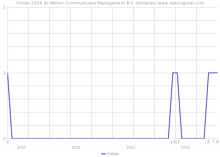 Visitas 2024 de Witten Communicatie Management B.V. (Holanda) 