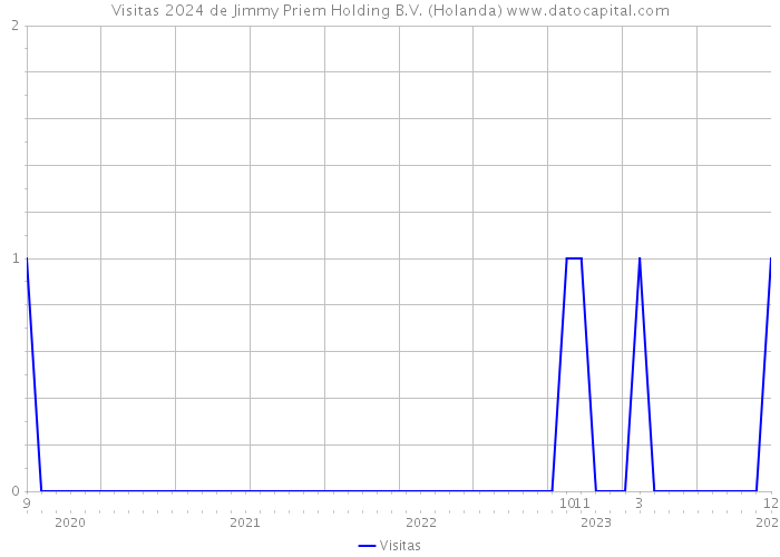 Visitas 2024 de Jimmy Priem Holding B.V. (Holanda) 