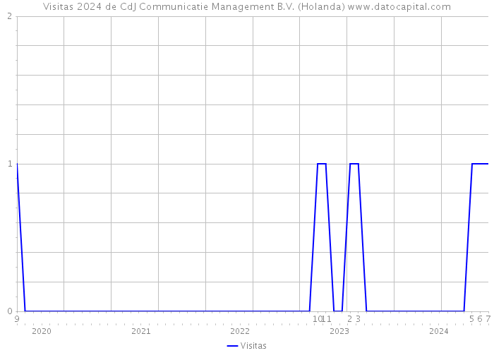 Visitas 2024 de CdJ Communicatie Management B.V. (Holanda) 