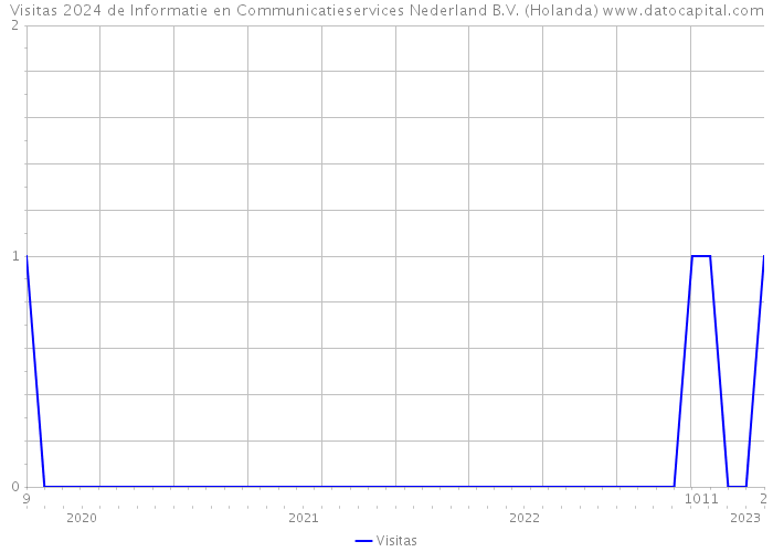 Visitas 2024 de Informatie en Communicatieservices Nederland B.V. (Holanda) 