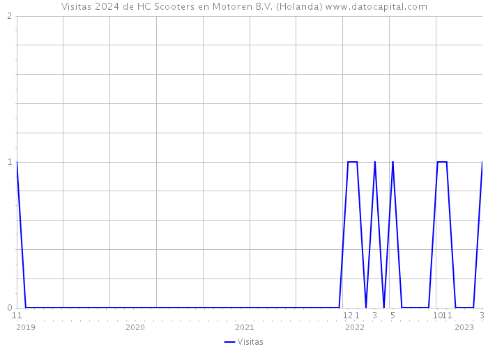 Visitas 2024 de HC Scooters en Motoren B.V. (Holanda) 