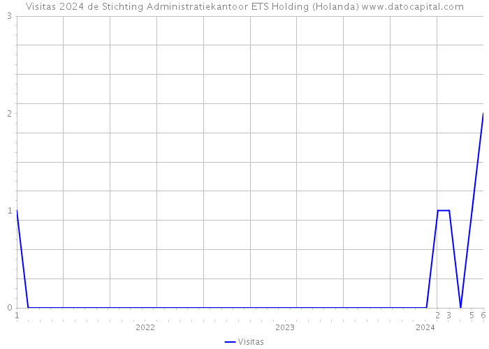 Visitas 2024 de Stichting Administratiekantoor ETS Holding (Holanda) 