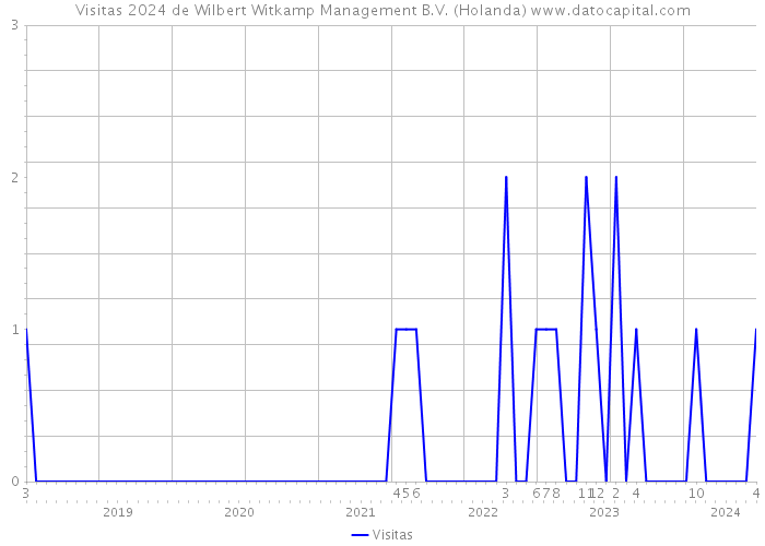 Visitas 2024 de Wilbert Witkamp Management B.V. (Holanda) 