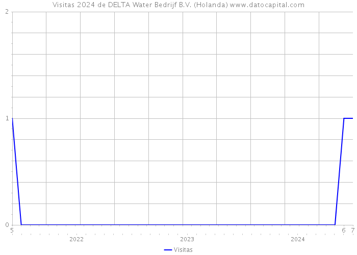 Visitas 2024 de DELTA Water Bedrijf B.V. (Holanda) 