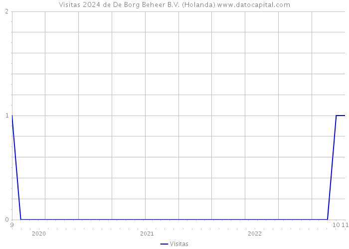 Visitas 2024 de De Borg Beheer B.V. (Holanda) 