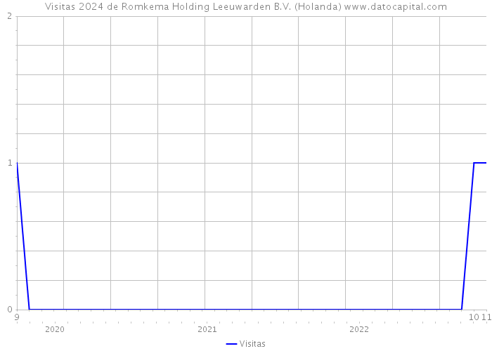 Visitas 2024 de Romkema Holding Leeuwarden B.V. (Holanda) 