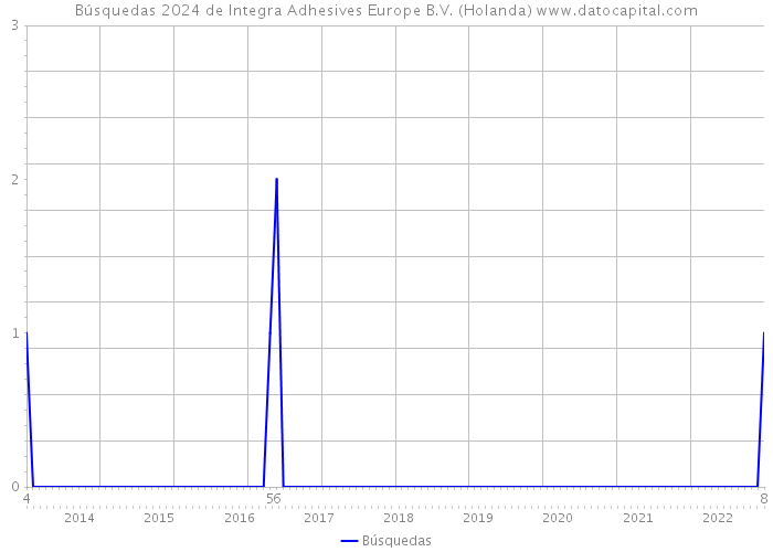 Búsquedas 2024 de Integra Adhesives Europe B.V. (Holanda) 