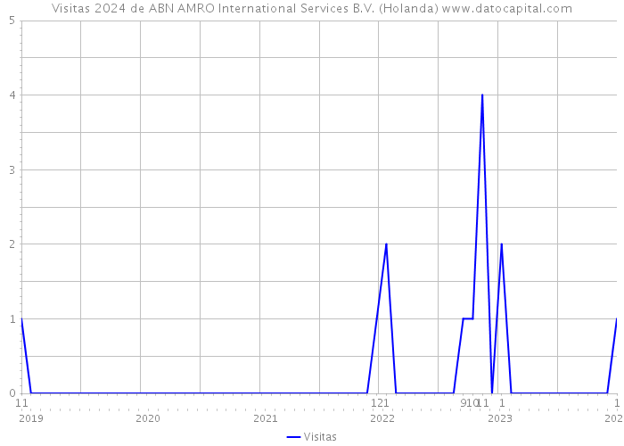 Visitas 2024 de ABN AMRO International Services B.V. (Holanda) 