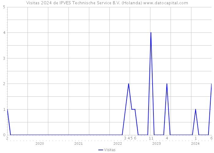 Visitas 2024 de IPVES Technische Service B.V. (Holanda) 