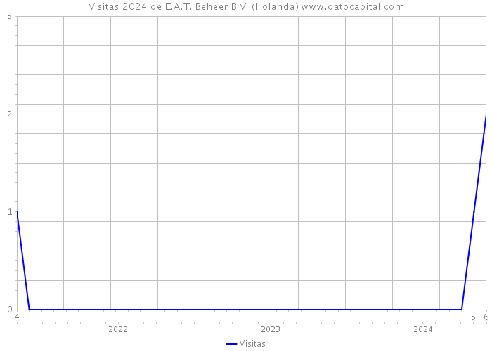 Visitas 2024 de E.A.T. Beheer B.V. (Holanda) 