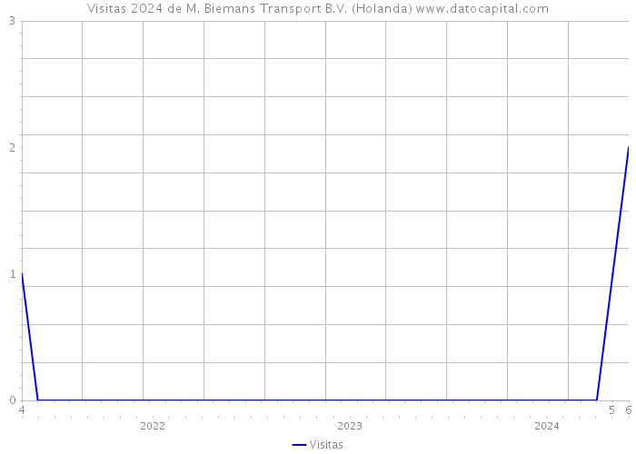 Visitas 2024 de M. Biemans Transport B.V. (Holanda) 