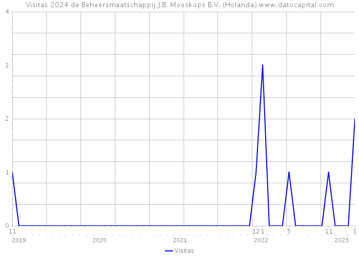 Visitas 2024 de Beheersmaatschappij J.B. Moeskops B.V. (Holanda) 