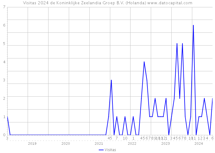 Visitas 2024 de Koninklijke Zeelandia Groep B.V. (Holanda) 