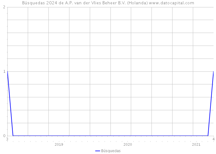 Búsquedas 2024 de A.P. van der Vlies Beheer B.V. (Holanda) 