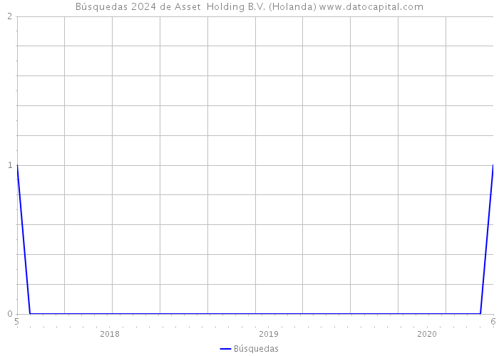 Búsquedas 2024 de Asset+ Holding B.V. (Holanda) 