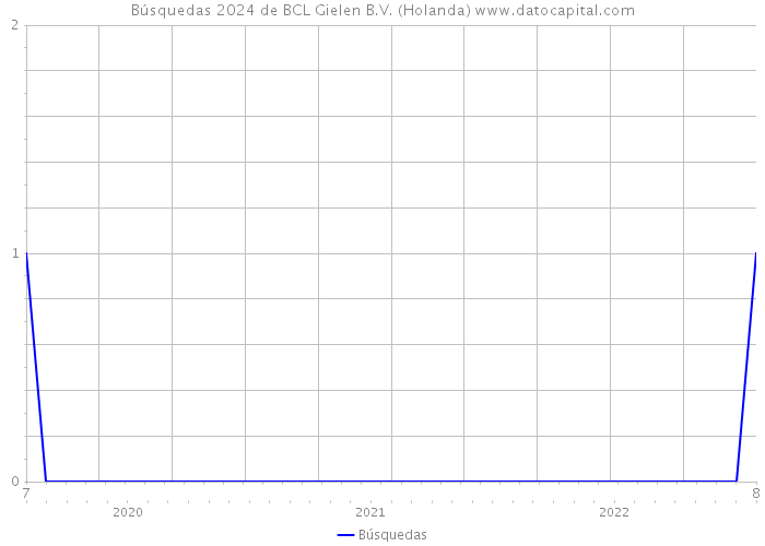 Búsquedas 2024 de BCL Gielen B.V. (Holanda) 