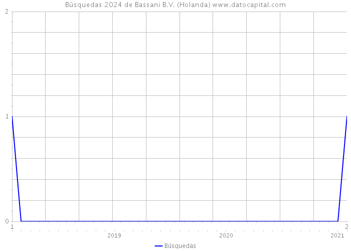 Búsquedas 2024 de Bassani B.V. (Holanda) 