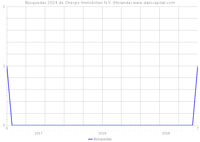 Búsquedas 2024 de Cheops Immobilien N.V. (Holanda) 