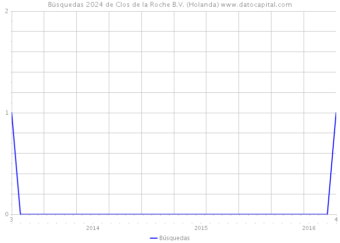 Búsquedas 2024 de Clos de la Roche B.V. (Holanda) 