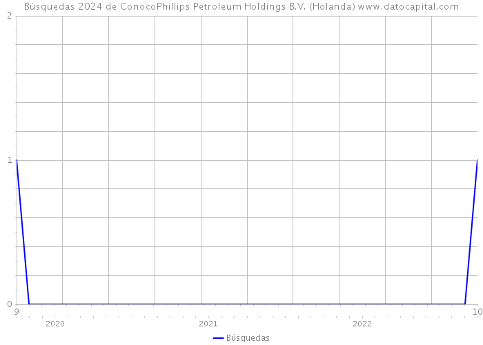 Búsquedas 2024 de ConocoPhillips Petroleum Holdings B.V. (Holanda) 