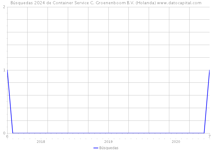 Búsquedas 2024 de Container Service C. Groenenboom B.V. (Holanda) 