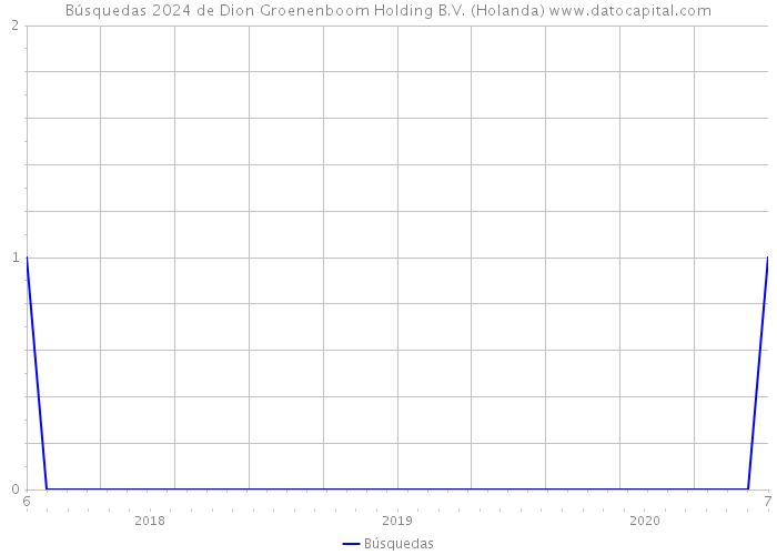 Búsquedas 2024 de Dion Groenenboom Holding B.V. (Holanda) 