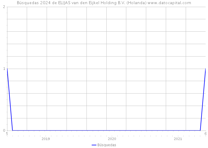 Búsquedas 2024 de ELIJAS van den Eijkel Holding B.V. (Holanda) 