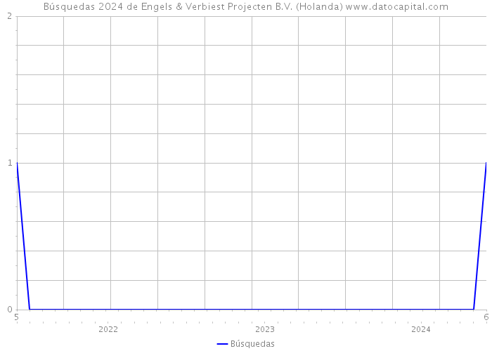 Búsquedas 2024 de Engels & Verbiest Projecten B.V. (Holanda) 