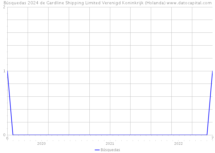 Búsquedas 2024 de Gardline Shipping Limited Verenigd Koninkrijk (Holanda) 