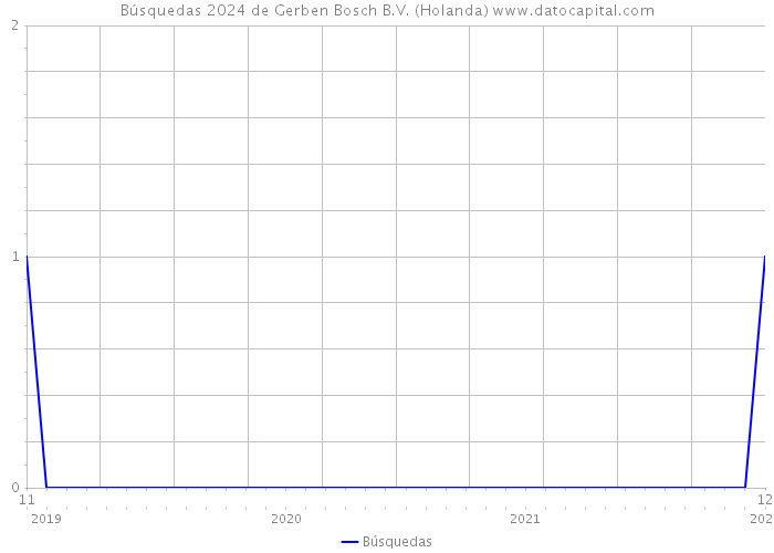 Búsquedas 2024 de Gerben Bosch B.V. (Holanda) 