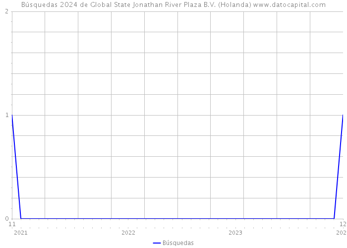 Búsquedas 2024 de Global State Jonathan River Plaza B.V. (Holanda) 