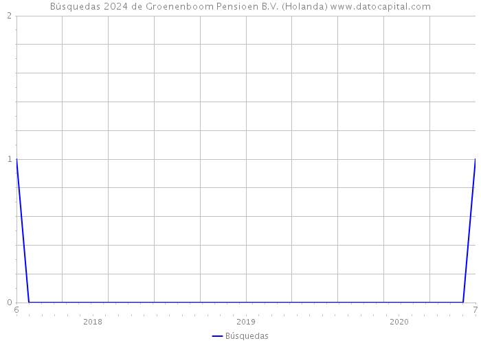 Búsquedas 2024 de Groenenboom Pensioen B.V. (Holanda) 