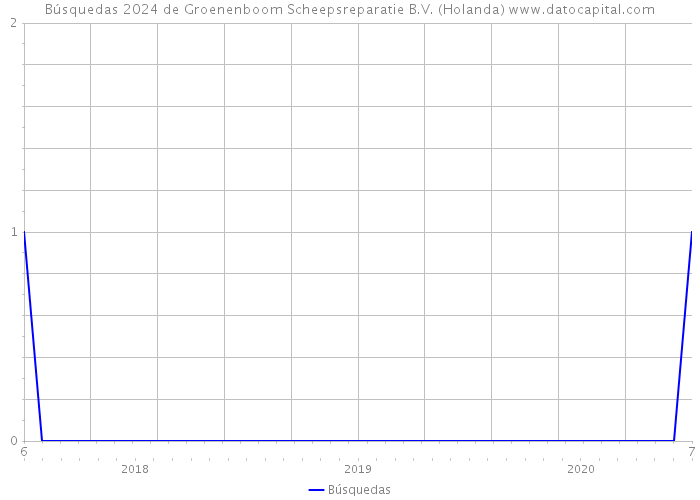 Búsquedas 2024 de Groenenboom Scheepsreparatie B.V. (Holanda) 