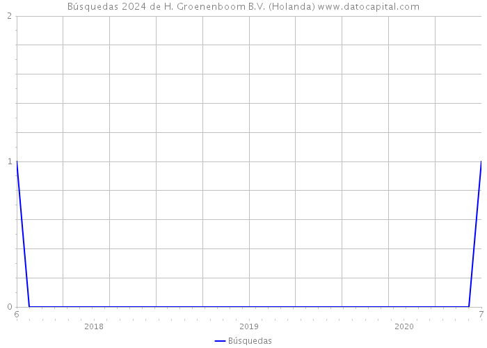 Búsquedas 2024 de H. Groenenboom B.V. (Holanda) 