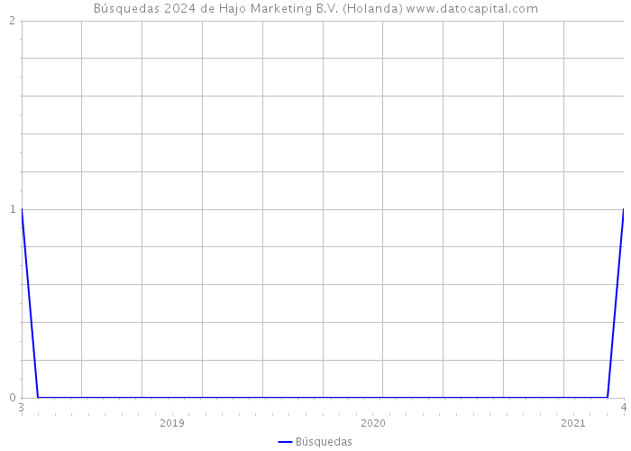 Búsquedas 2024 de Hajo Marketing B.V. (Holanda) 