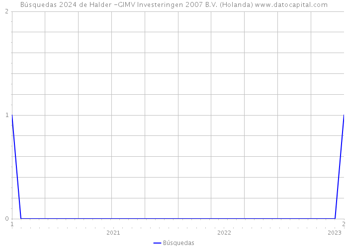 Búsquedas 2024 de Halder -GIMV Investeringen 2007 B.V. (Holanda) 