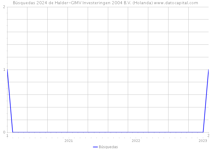 Búsquedas 2024 de Halder-GIMV Investeringen 2004 B.V. (Holanda) 