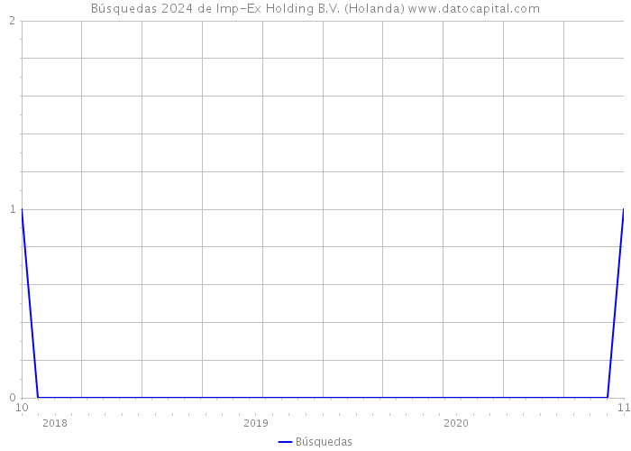 Búsquedas 2024 de Imp-Ex Holding B.V. (Holanda) 