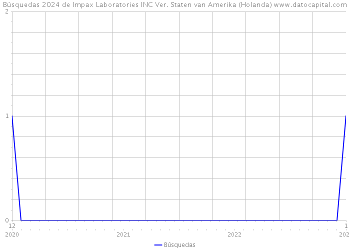 Búsquedas 2024 de Impax Laboratories INC Ver. Staten van Amerika (Holanda) 