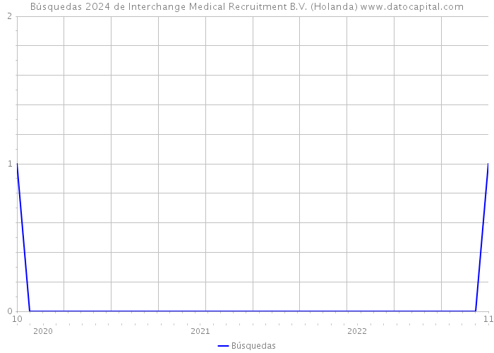 Búsquedas 2024 de Interchange Medical Recruitment B.V. (Holanda) 