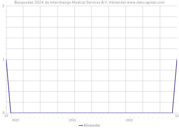 Búsquedas 2024 de Interchange Medical Services B.V. (Holanda) 