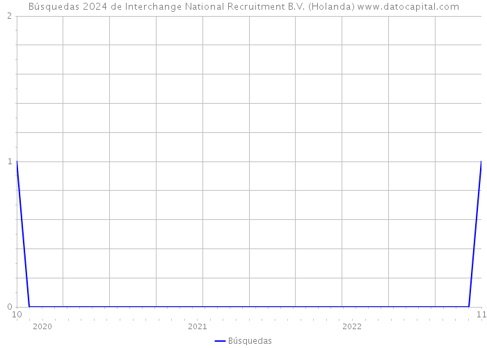 Búsquedas 2024 de Interchange National Recruitment B.V. (Holanda) 