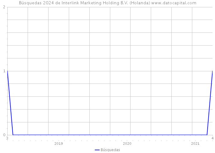 Búsquedas 2024 de Interlink Marketing Holding B.V. (Holanda) 