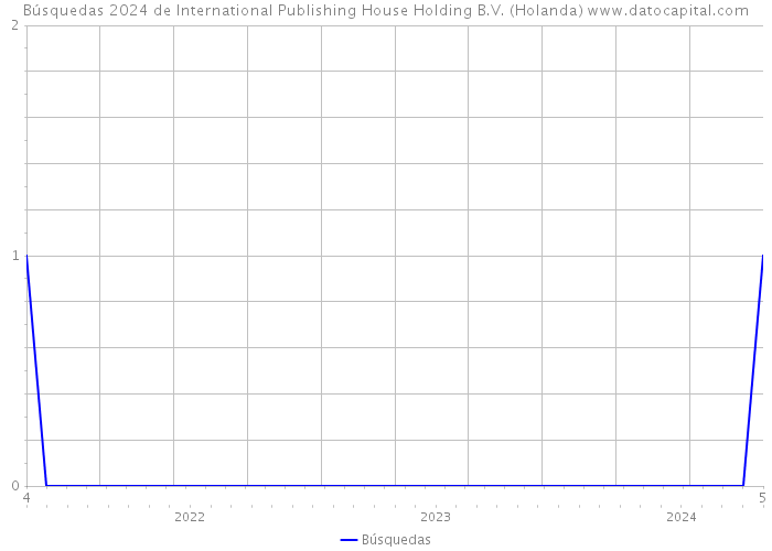 Búsquedas 2024 de International Publishing House Holding B.V. (Holanda) 