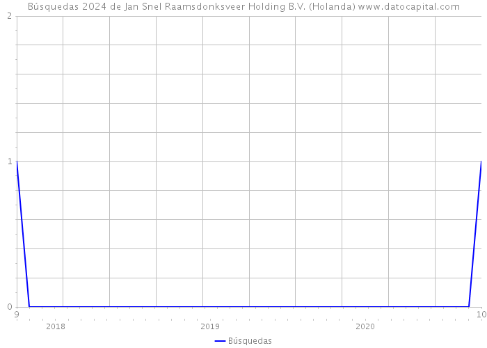 Búsquedas 2024 de Jan Snel Raamsdonksveer Holding B.V. (Holanda) 