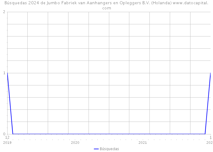 Búsquedas 2024 de Jumbo Fabriek van Aanhangers en Opleggers B.V. (Holanda) 