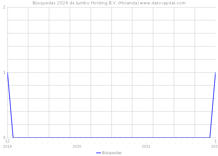 Búsquedas 2024 de Jumbo Holding B.V. (Holanda) 